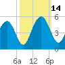 Sullivans Island tide chart for Tuesday, October 14, 2025
