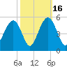 Sullivans Island tide chart for Thursday, October 16, 2025