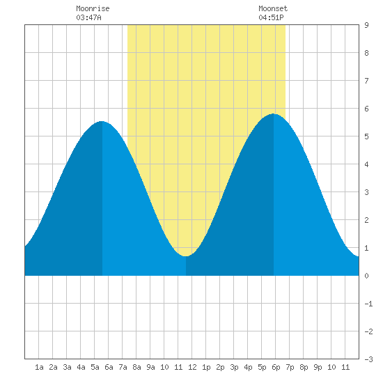 Sullivans Island tide chart for Friday, October 17, 2025