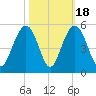 Sullivans Island tide chart for Saturday, October 18, 2025