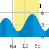 Sullivans Island tide chart for Wednesday, October 1, 2025