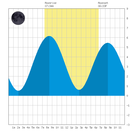 Sullivans Island tide chart for Tuesday, October 21, 2025