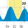 Sullivans Island tide chart for Wednesday, October 22, 2025
