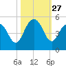 Sullivans Island tide chart for Monday, October 27, 2025