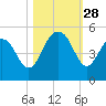 Sullivans Island tide chart for Tuesday, October 28, 2025