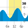 Sullivans Island tide chart for Thursday, October 30, 2025