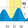 Sullivans Island tide chart for Friday, October 31, 2025
