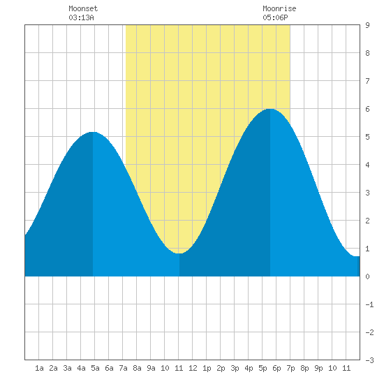 Sullivans Island tide chart for Friday, October 3, 2025