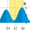 Sullivans Island tide chart for Friday, October 3, 2025