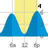 Sullivans Island tide chart for Saturday, October 4, 2025