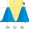 Sullivans Island tide chart for Sunday, October 5, 2025