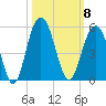 Sullivans Island tide chart for Wednesday, October 8, 2025