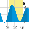 Sullivans Island tide chart for Thursday, October 9, 2025