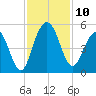 Sullivans Island tide chart for Monday, November 10, 2025