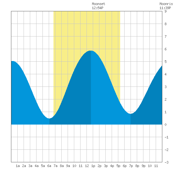 Sullivans Island tide chart for Tuesday, November 11, 2025