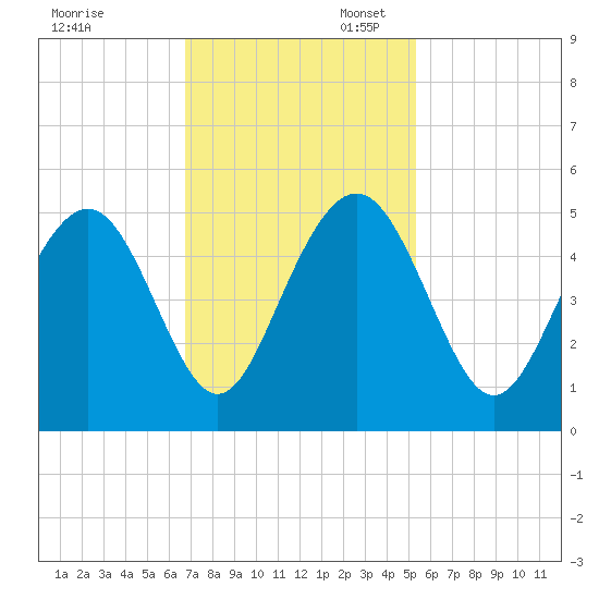 Sullivans Island tide chart for Thursday, November 13, 2025