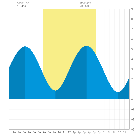 Sullivans Island tide chart for Friday, November 14, 2025