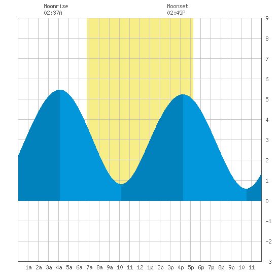 Sullivans Island tide chart for Saturday, November 15, 2025