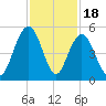 Sullivans Island tide chart for Tuesday, November 18, 2025
