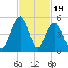 Sullivans Island tide chart for Wednesday, November 19, 2025