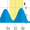 Sullivans Island tide chart for Saturday, November 1, 2025
