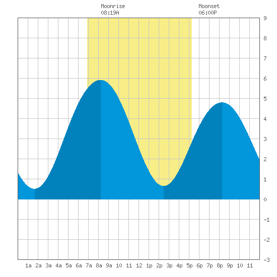 Sullivans Island tide chart for Friday, November 21, 2025