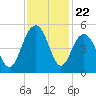 Sullivans Island tide chart for Saturday, November 22, 2025