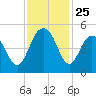 Sullivans Island tide chart for Tuesday, November 25, 2025
