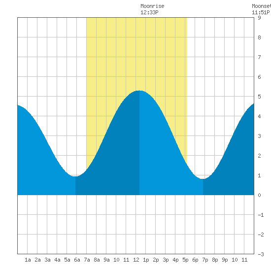 Sullivans Island tide chart for Thursday, November 27, 2025