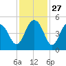 Sullivans Island tide chart for Thursday, November 27, 2025