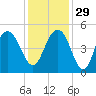 Sullivans Island tide chart for Saturday, November 29, 2025