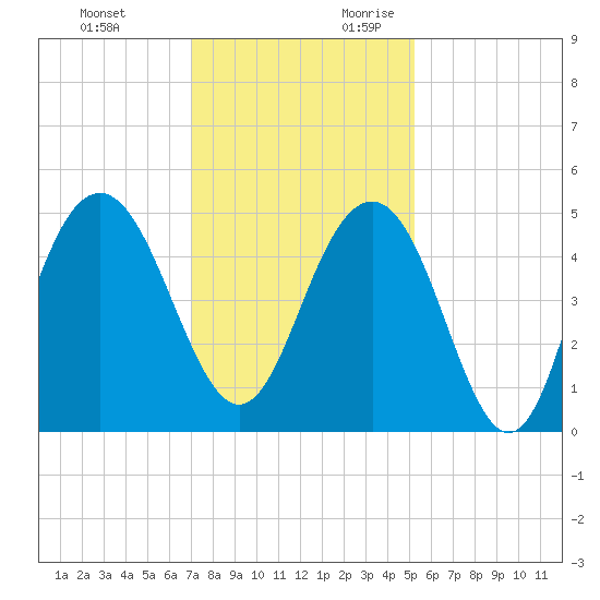 Sullivans Island tide chart for Sunday, November 30, 2025
