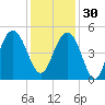Sullivans Island tide chart for Sunday, November 30, 2025