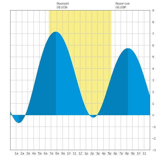 Sullivans Island tide chart for Thursday, November 6, 2025