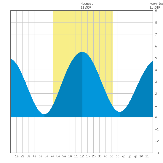 Sullivans Island tide chart for Wednesday, December 10, 2025