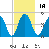 Sullivans Island tide chart for Wednesday, December 10, 2025