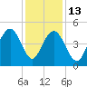 Sullivans Island tide chart for Saturday, December 13, 2025