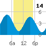 Sullivans Island tide chart for Sunday, December 14, 2025