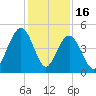 Sullivans Island tide chart for Tuesday, December 16, 2025