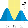 Sullivans Island tide chart for Wednesday, December 17, 2025