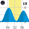 Sullivans Island tide chart for Friday, December 19, 2025