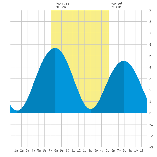 Sullivans Island tide chart for Saturday, December 20, 2025