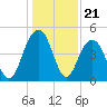 Sullivans Island tide chart for Sunday, December 21, 2025