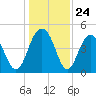 Sullivans Island tide chart for Wednesday, December 24, 2025