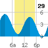 Sullivans Island tide chart for Monday, December 29, 2025