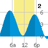 Sullivans Island tide chart for Tuesday, December 2, 2025
