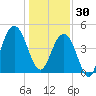 Sullivans Island tide chart for Tuesday, December 30, 2025