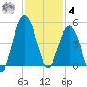 Sullivans Island tide chart for Thursday, December 4, 2025
