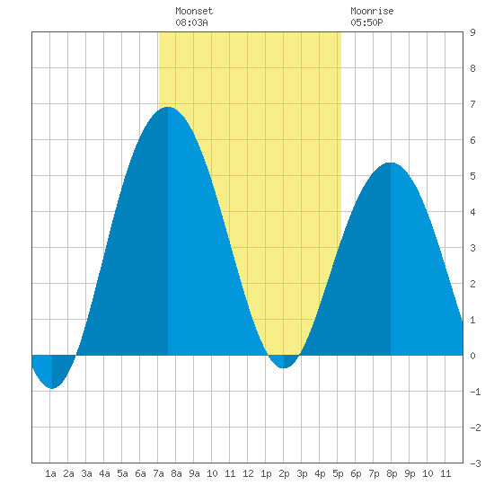 Sullivans Island tide chart for Friday, December 5, 2025