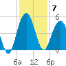 Sullivans Island tide chart for Sunday, December 7, 2025